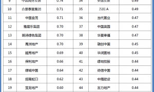 上市房企速动比排行:泰禾、金科短期偿债压力大