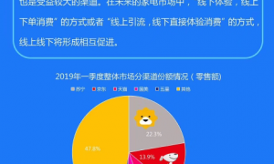 家电渠道三大特征:线上高度集中 线下空间巨大 全渠道苏宁独大