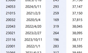 大乐透二等4.9万今年第2低 曾爆500万空前绝后?
